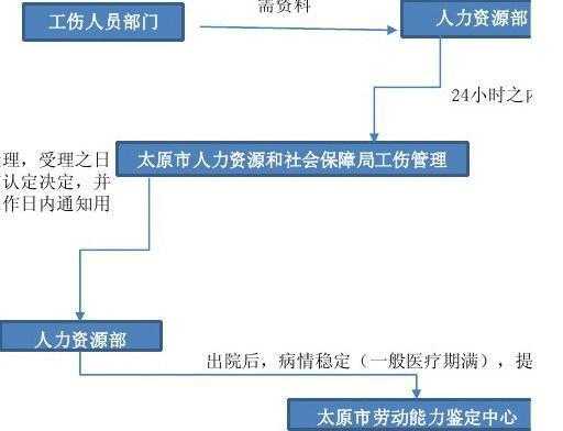 太原工伤申报流程（太原市工伤保险报销程序）-第3张图片-祥安律法网