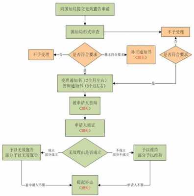 商标无效宣告流程图（商标无效宣告书如何撰写）-第1张图片-祥安律法网