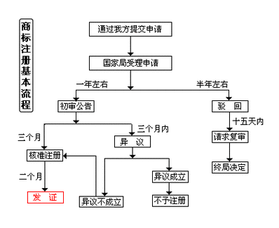 商标无效宣告流程图（商标无效宣告书如何撰写）-第3张图片-祥安律法网