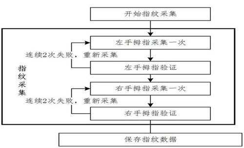 录指纹流程（录指纹流程图）-第3张图片-祥安律法网