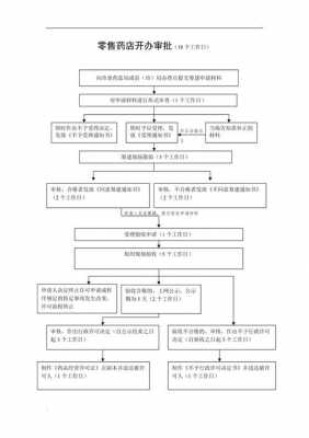 药店手续办理流程（药店手续办理流程图）-第3张图片-祥安律法网