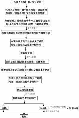 药店手续办理流程（药店手续办理流程图）-第1张图片-祥安律法网