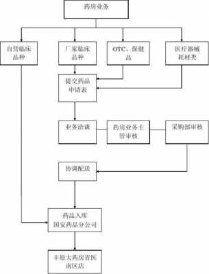 药店手续办理流程（药店手续办理流程图）-第2张图片-祥安律法网