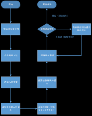 开店管理流程（开店管理流程怎么写）-第1张图片-祥安律法网