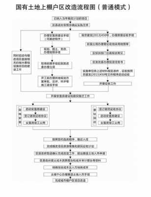 棚户区改造流程图（棚户区改造流程图片）-第1张图片-祥安律法网