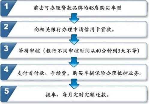 信用卡购车流程（办信用卡买车需要什么条件）-第1张图片-祥安律法网