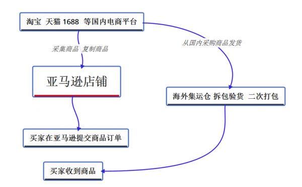 流程及费用（亚马逊跨境电商开店流程及费用）-第2张图片-祥安律法网