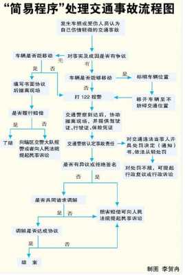 碰车后流程（碰车后处理流程）-第1张图片-祥安律法网