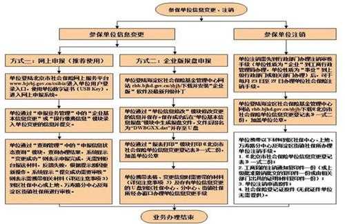 外地社保卡注销流程（外地社保卡注销去本地哪里办）-第2张图片-祥安律法网