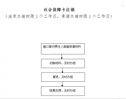 外地社保卡注销流程（外地社保卡注销去本地哪里办）-第3张图片-祥安律法网