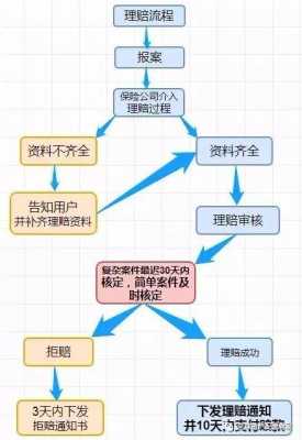 疾病险查勘流程（疾病保险的观察期一般是多久）-第2张图片-祥安律法网