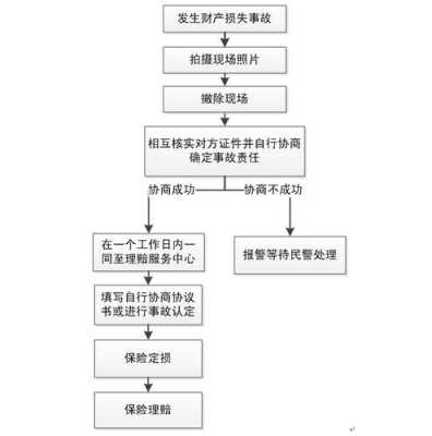 车祸理赔处理流程（车祸理赔处理流程及时间）-第1张图片-祥安律法网