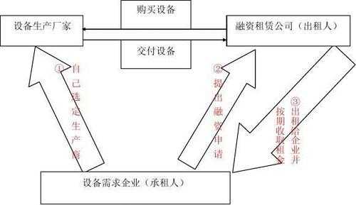 医院融资租赁流程（医院融资租赁流程图）-第1张图片-祥安律法网