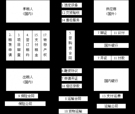 医院融资租赁流程（医院融资租赁流程图）-第2张图片-祥安律法网