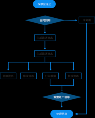 质保金的返还流程（质保金退还的法律依据）-第1张图片-祥安律法网