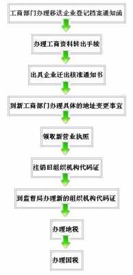 公司地址变更流程（公司地址变更流程图）-第1张图片-祥安律法网