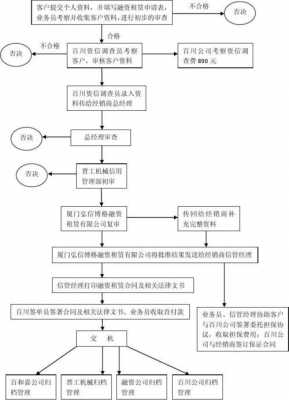 融资租赁办理流程（融资租赁具体操作流程）-第1张图片-祥安律法网