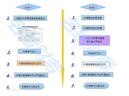 办理进出口公司流程（办理进出口公司需要哪些资质）-第1张图片-祥安律法网