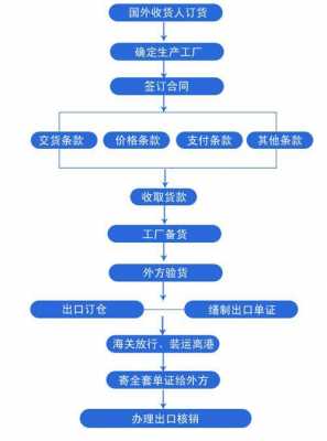 办理进出口公司流程（办理进出口公司需要哪些资质）-第3张图片-祥安律法网