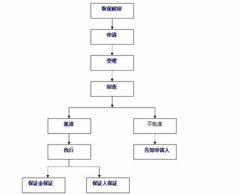 取保以后流程（取保后需要什么条件）-第2张图片-祥安律法网