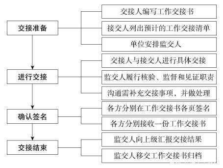 出纳请假流程（出纳请假工作交接给谁）-第1张图片-祥安律法网