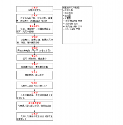 企业土地挂牌办理流程（土地挂牌手续办理）-第2张图片-祥安律法网