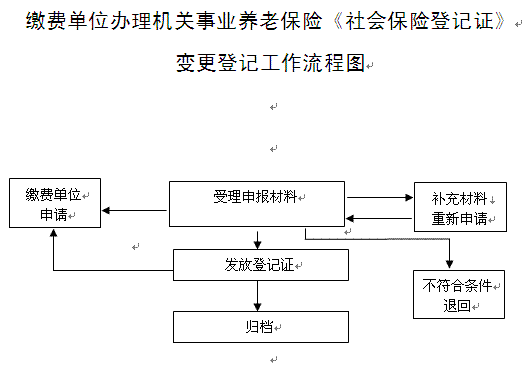 社保地址变更流程（社保地址变更去哪里）-第1张图片-祥安律法网