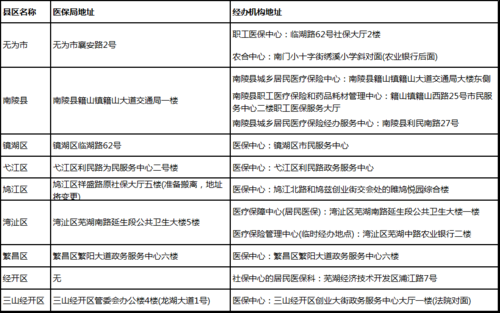 芜湖个人医保办理流程（芜湖医保中心在哪里）-第3张图片-祥安律法网