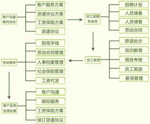 劳务公司的营业流程（劳务公司的营业流程怎么写）-第1张图片-祥安律法网