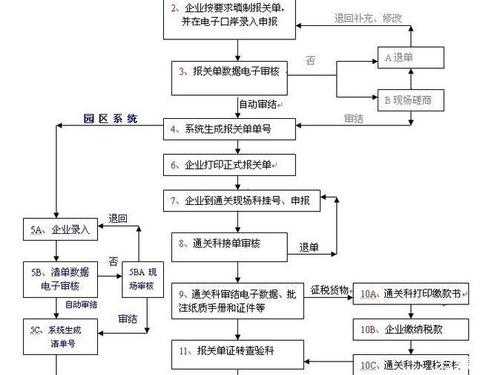 货物出国报关流程（货物出境报关的基本流程）-第3张图片-祥安律法网