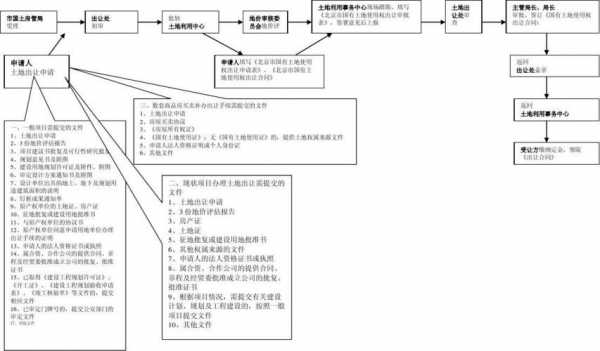 土地出让流程图（土地出让手续办理流程）-第2张图片-祥安律法网