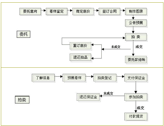 艺术拍卖流程（艺术品拍卖的流程）-第1张图片-祥安律法网