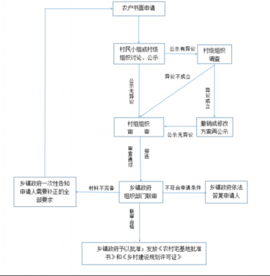 宅基地换证流程（宅基地换证流程图）-第2张图片-祥安律法网