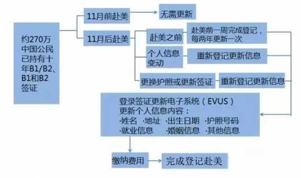 美国签证申请流程（美国签证申请流程英语）-第2张图片-祥安律法网