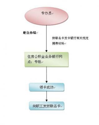 公积金卡办理流程（公积金卡办理流程图）-第3张图片-祥安律法网