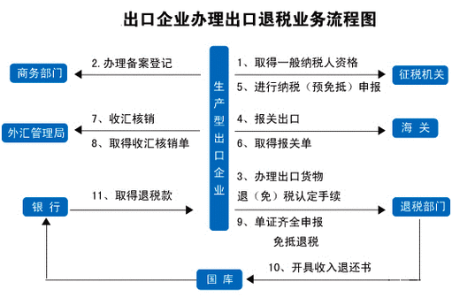 退免税申报流程（退税的免税申报是什么意思?）-第1张图片-祥安律法网