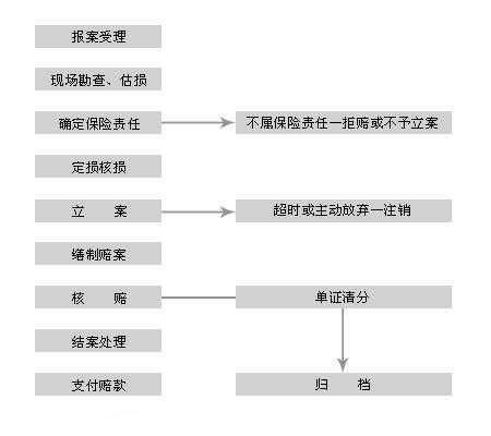 车险事故流程（车辆保险事故流程）-第3张图片-祥安律法网