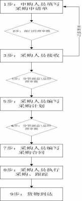 政府采购资金申请流程（政府采购项目申报流程）-第1张图片-祥安律法网