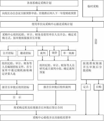 政府采购资金申请流程（政府采购项目申报流程）-第3张图片-祥安律法网