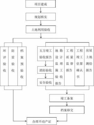 工程流程验收（工程类验收流程模板）-第3张图片-祥安律法网