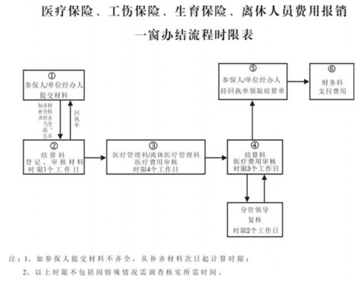 老公生育险报销流程（老公生育险报销流程怎么走）-第3张图片-祥安律法网