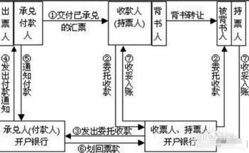 汇票取现流程（汇票如何取现）-第3张图片-祥安律法网