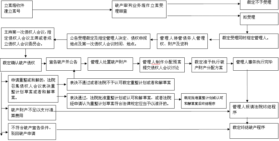 法院审理破产流程（法院破产审判）-第1张图片-祥安律法网