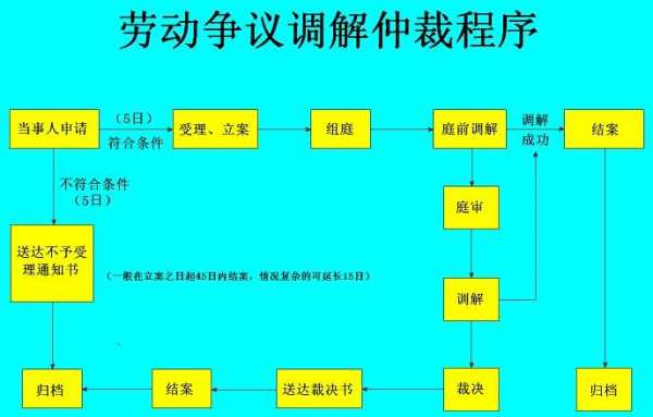 申请仲裁流程时间（申请仲裁的时间是多久）-第2张图片-祥安律法网