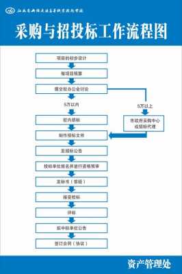 采购招标整个流程（采购招标整个流程图）-第2张图片-祥安律法网