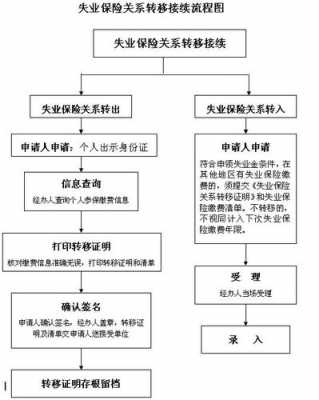 解除失业保险的流程（解除失业保险的流程图）-第2张图片-祥安律法网