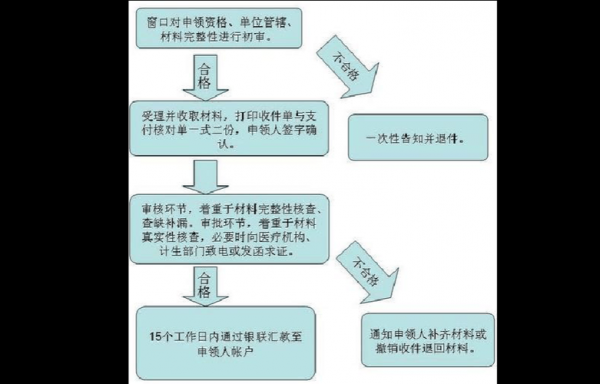 生育津贴报销流程2017（生育津贴报销流程2017年）-第3张图片-祥安律法网