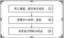 封存公积金提取流程（公积金怎么提取出来 流程）-第1张图片-祥安律法网