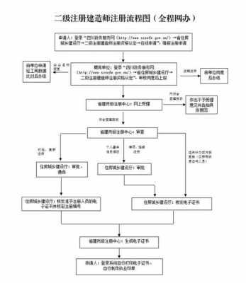 公司二建注册流程（二级建造师注册企业要求）-第1张图片-祥安律法网