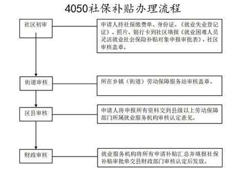 河北4050办理流程（河北省4050人员社保优惠政策）-第2张图片-祥安律法网